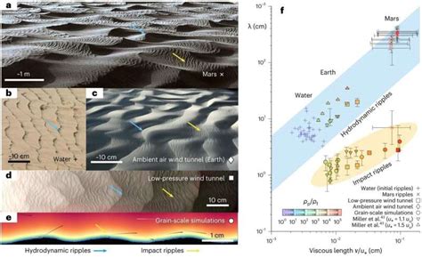 Scientists Propose New Theory That Explains Sand Ripples On Mars And On