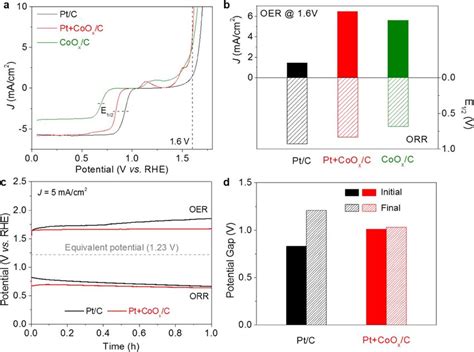 A Orr And Oer Polarization Curves Recorded For The Pt C Coo X C And