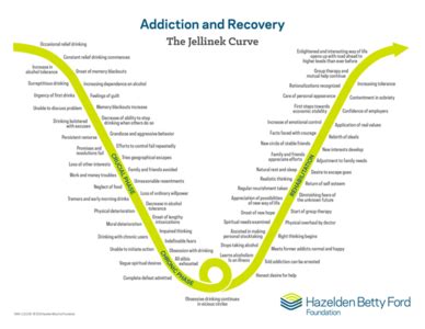 Jellinek Curve Progression Of Addiction Recovery