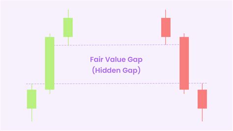 What Is Fair Value Gap Fvg Trading Strategy Guide