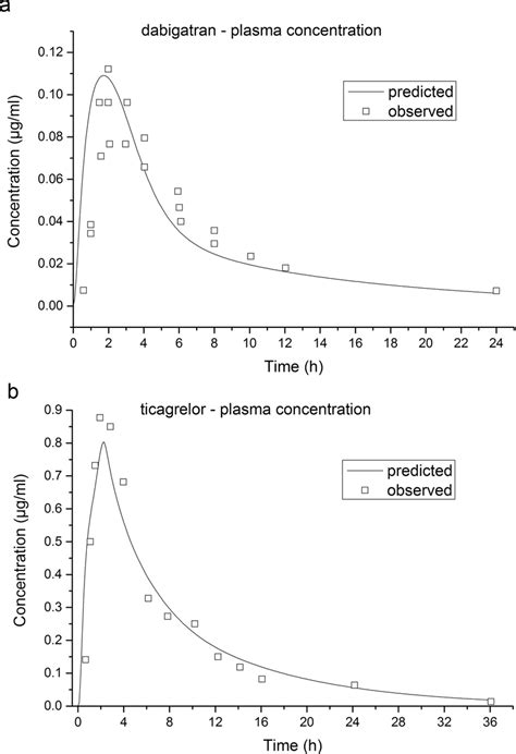 Observed Squares And Physiologically Based Pharmacokinetic Pbpk