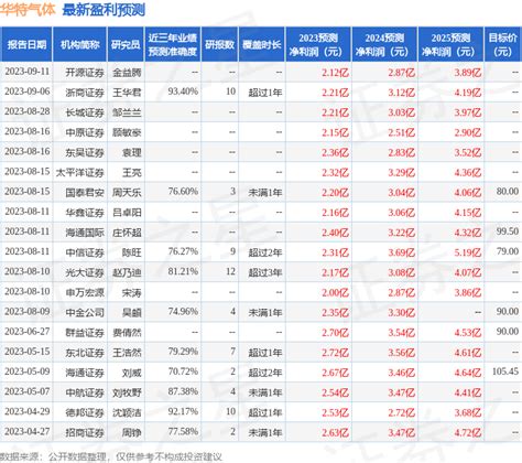 国金证券：给予华特气体买入评级，目标价位7603元公司品类电子