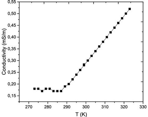 Conductivity Versus Temperature Plot Of Icm At Cmc Download