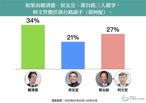 正國會民調：賴清德34 、侯友宜23 、柯文哲23 郭台銘成關鍵因素 Ettoday政治新聞 Ettoday新聞雲