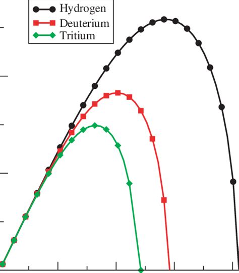 The Normalized Itg Growth Rate γ C Sh R As A Function Of K θ ρ Sh