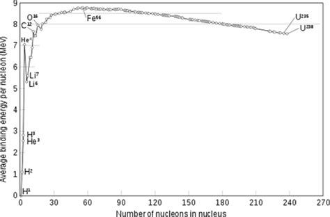 Binding energy per nucleon for all known nuclides | Download Scientific ... 