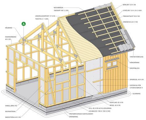 Garage Svenskt Trä Byggbeskrivningar