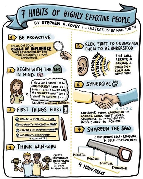 7 Habits Of Highly Effective People Poster