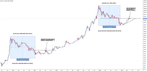 Bitcoin Bear Market Comparison For Bitstampbtcusd By Lewisglasgow