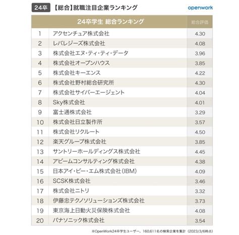 24卒就活生が選ぶ「就職注目企業」ランキング、1位はアクセンチュア、2位は：マピオンニュース