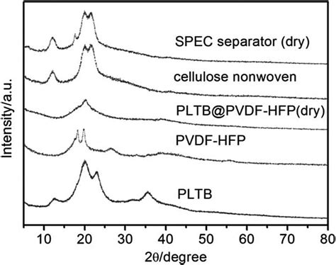 Xrd Patterns Of Dry Spec Separator Cellulose Nonwoven Pltb Pvdf Hfp