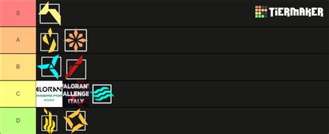 EMEA VCL 2023 Tierlist Tier List Community Rankings TierMaker