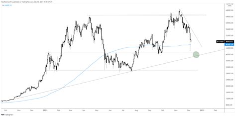 Bitcoin Btc Weekend Meltdown And What It Could Mean Next