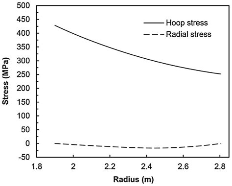 Variation Of Hoop And Radial Stress In The Central Plane Of The Cs1 Download Scientific Diagram