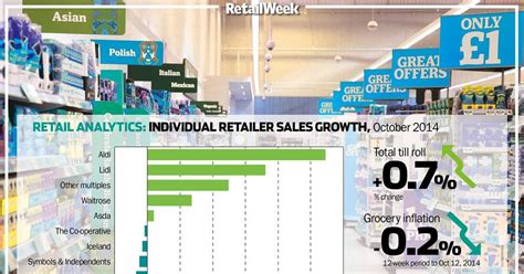 Waitrose Wins Record Market Share As Sales Rise Kantar Data Shows