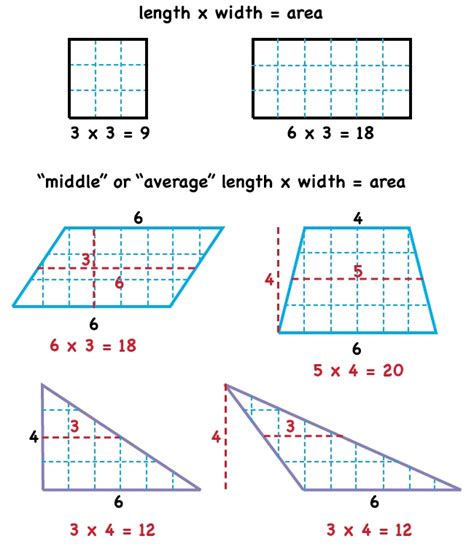 CCSS Math Specialist: Generalizing Area as "Average" Length x Width