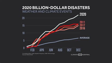 2020 5th Hottest on Record in the U.S. - 95 Billion in Weather/Climate Related Disasters | WRGB