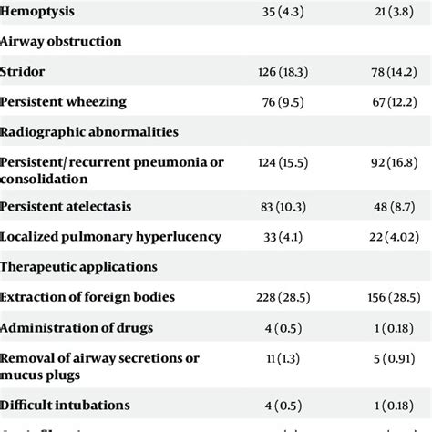 Indications for Performing Flexible Bronchoscopy | Download Scientific ...