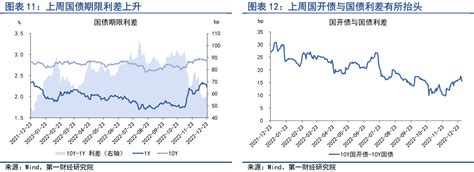 流动性分层现象缓解 高等级信用债率先回暖天天基金网