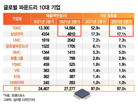 TSMC 파운드리 점유율 2023년 60 돌파 대만 매체