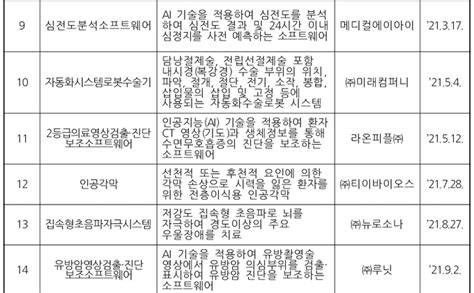 식약처 ‘유방암영상검출·진단보조 소프트웨어 제14호 혁신의료기기로 지정