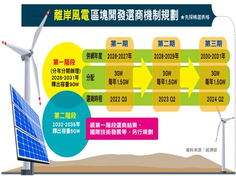 離岸風電選商出爐 供應鏈動起來 財經 中時新聞網