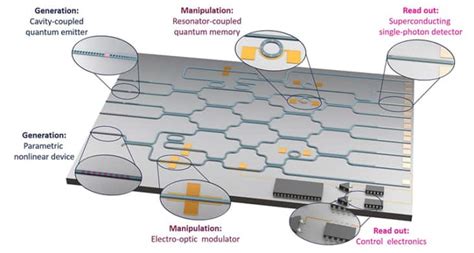 Scalable Integration Of Quantum Emitters Into Photonic Integrated