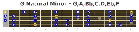 Bass Guitar Minor Scales - Fretboard Diagrams - Bass Player Center