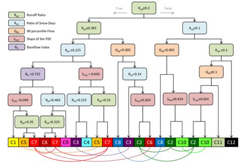 The Cart Decision Tree Shows The Classification Tree Based On The