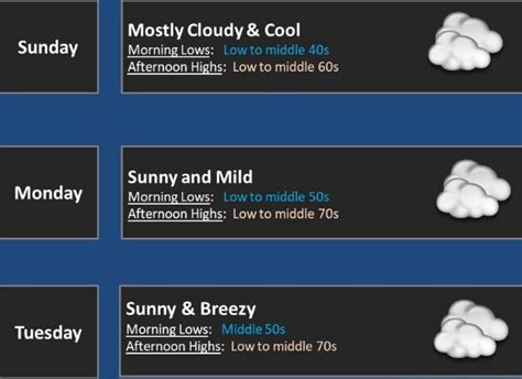 Mostly Cloudy Cool Sunday Morning Lows Low To Middle Afternoon