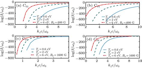 Analysis Of Landau Damping In Radially Inhomogeneous Plasma Column