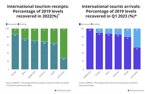 Trend Ripresa Turismo 2023 Alcuni Dati DallItalia E Dal Mondo