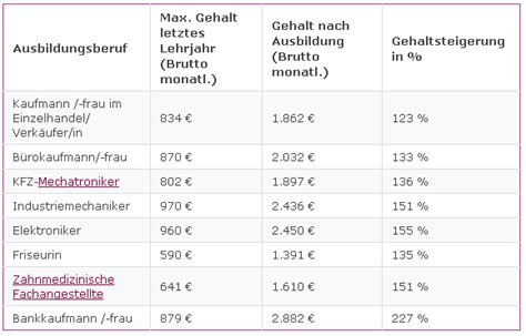 Gehalt De Bersicht Einstiegsgeh Lter Nach Abgeschlossener Ausbildung