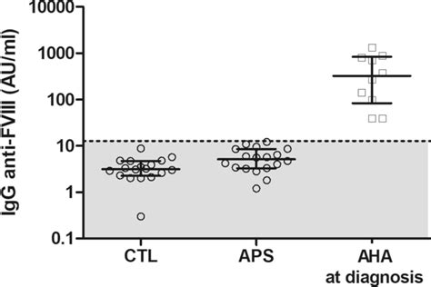 Anti Fviii Igg Levels In Our Cohort Datapoints Indicate Individual