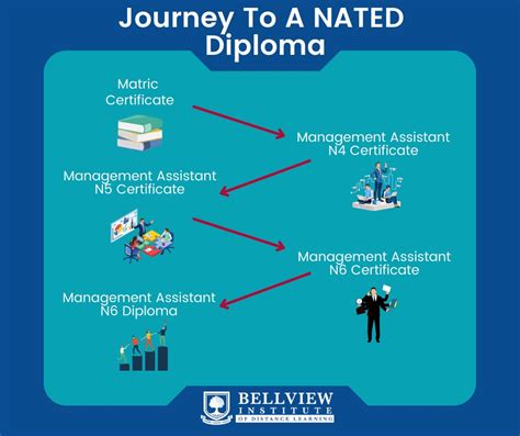 Management Assistant Diploma