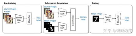 无监督领域自适应 学习笔记 Unsupervised Domain Adaptation Note 知乎