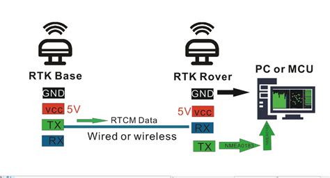 Rtk Module 5v Gps Glonass Galileo High Precision Differential Rtk Centimeter Uart Ttl Level