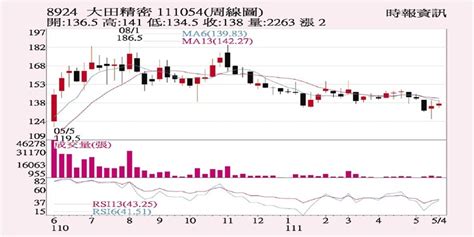 大田 三大法人轉買 證券 工商時報