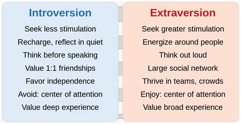 File20220822 Distinguishing Introversion And Extraversion