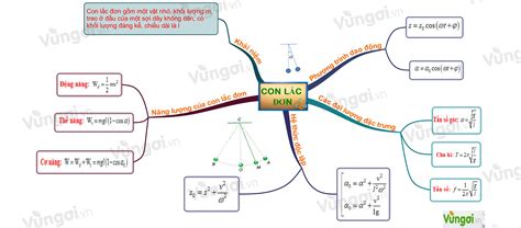 Lý thuyết con lắc đơn các đại lượng đặc trưng viết phương trình dao