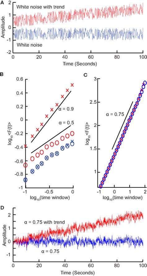 Frontiers Detrended Fluctuation Analysis A Scale Free View On