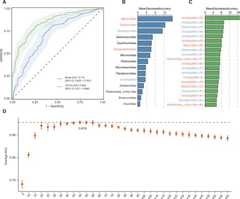 Structural Changes In The Gut Virome Of Patients With Atherosclerotic