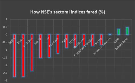 Closing Bell Sensex Nifty Extend Losses To 2nd Day It Stocks Under