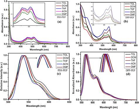 Uv Absorption Of A Pdi Pep And B Dpp Pep And Emission Spectra Of