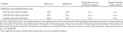 Table 1 From Cost Effectiveness Analysis Of Helicobacter Pylori