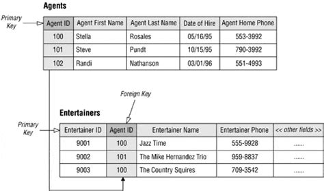 Mysql Keys 5 Important Types Of Keys Hevo