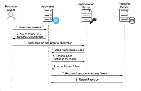 How Oauth 20 Works