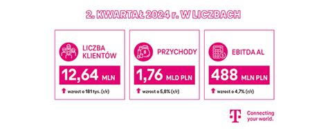 2 kw 2024 r z liczbą 12 64 mln klientów usług mobilnych T Mobile