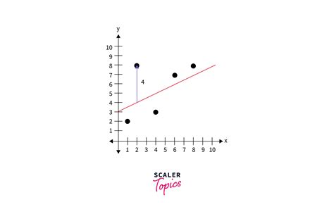 Regression In Machine Learning Scaler Topics