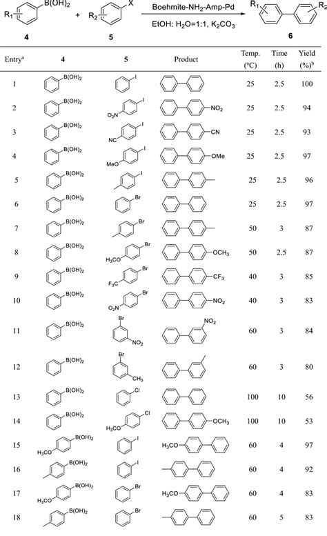 Substrate Scope Of Suzukimiyaura Cross Coupling Reaction Download